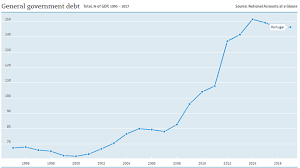 How An Unstoppable Debt Crisis Is Affecting The Portuguese