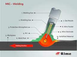 Mig Welding High Quality Welds Due To Shielding Gas