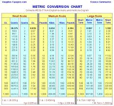 measurement metric system conversion table converts ounces