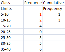 Cumulative Frequency Distribution Simple Definition Easy Steps