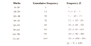 The percentile formula calculator will find the score for the desired percentile for a data set. Calculate Median Quartiles 6th Decile And 70 Th Percentile Fro