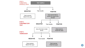 Hiv Test Types Their Testing Window And Their Accuracy