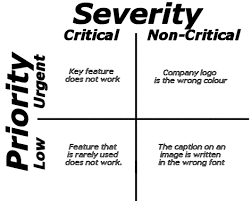 Severity Priority In Testing Introduction Differences Computer Coding Software Testing Manual Testing