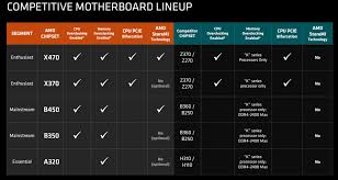 Amd Officially Unveils The Ryzen B450 Chipset