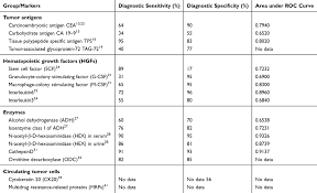 Once treatments meant to halt colon cancer are no longer working, and is considered terminal, it is important to know what to expect. Biochemical Markers Of Colorectal Cancer Present And Future Cmar