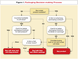 Centralize Unit Dose Drug Distribution December 2011 Pharmacy Purchasing Products Magazine