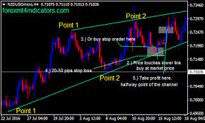Channel Pattern Forex Swing Trading Strategy Forex Mt4