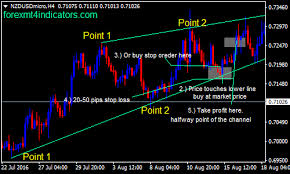 channel pattern forex swing trading strategy forex mt4