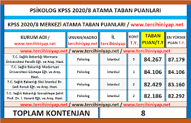 Kontenjan gibi diğer bilgiler de tabloda. Psikolog Kpss 2020 8 Atama Taban Puanlari