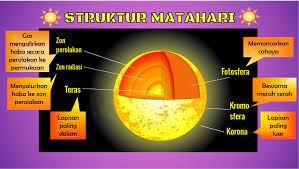 Sains tingkatan 2/form 2 bab 4. Tini Sains Kssm T3 Cuaca Angkasa Lepas