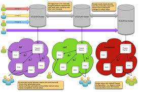 A Deployment Pipeline For Infrastructure A Devops Case Study At Nbn Infrastructure Case Study Deployment
