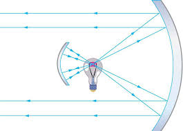 Only a concave mirror is capable of producing a real image and this only occurs if the object is located a distance greater than a focal length from the mirror's surface. Image Formation By Mirrors Physics Ii