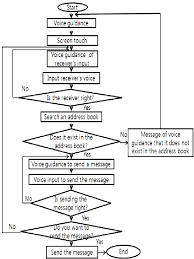 flowchart of sending a text message download scientific