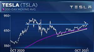 Tesla Shares Higher In Past Month Oppenheimer Charts Stock Moves