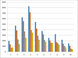 Multiple Bar Charts Of The Volume Of Biogas Produced From