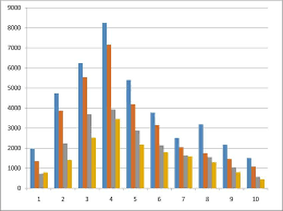 multiple bar charts of the volume of biogas produced from