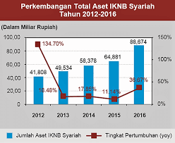 1%), jelas bank negara malaysia. Perkembangan Ekonomi Syariah Di Indonesia