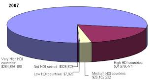 Chart 1 Exports To Destinations By Human Development Index