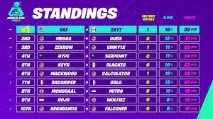 Everything you need to know. Fortnite World Cup Duo Live Blog And Results