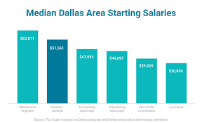 Salary Benefits Teachdfw