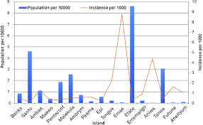 Vanuatu population density is 25.5 people per square kilometer (66.0/mi2) as of april 2021. Dengue Positive Samples Per 1000 The Figure Shows The Population Of Download Scientific Diagram