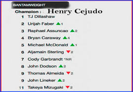 The industry pioneer in ufc, bellator and all things mma (aka ultimate fighting). Ufc Bantamweight Rankings 2020 Champion And Weight Division