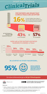 Patient Participation In Clinical Trials Clinical Trials Infographic Health Clinic