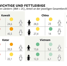 Sterblichkeit Wer Glaubt Dicke Leben Langer Der Irrt Gewaltig Welt