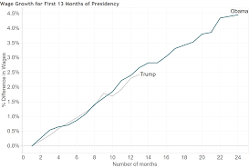 Trump Vs Obama A First Year Comparison Of Wages And Job Data