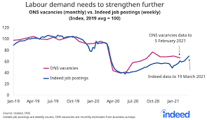 Key dates and rule changes. Uk Labour Market Stable Despite Lockdown 3 Indeed Hiring Lab Uk