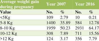 Change In Average Weight Gain During Pregnancy Over A Decade