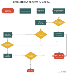 Recruitment And Selection Process Flowchart Flow Chart