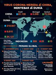 Headline Virus Corona Covid 19 Kian Mendunia Kapan Akan Memuncak Global Liputan6 Com