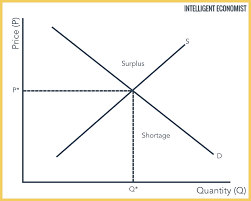 So, if suppliers want to sell at high prices, and consumers want to buy at low prices, how do you set the price you charge for your product or service? Supply And Demand Intelligent Economist