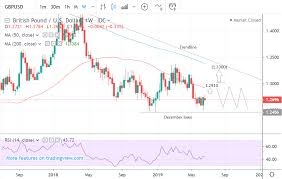Pound To Dollar Rate 5 Day Forecast Range Bound Short Term