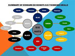 Summary Of Edward De Bono S Six Thinking Hats Six Thinking Hats Bono Lateral Thinking