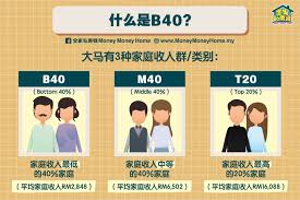 B40, m40 dan t20 adalah takrifan yang digunakan bagi pendapatan isi rumah golongan masyarakat di malaysia. å…¨å®¶ç§æˆ¿é'±moneymoneyhome