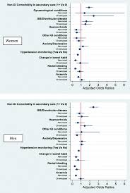 The american cancer society recommends starting screening when you turn 45, if you're at average risk for developing colon cancer; Contrasting Effects Of Comorbidities On Emergency Colon Cancer Diagnosis A Longitudinal Data Linkage Study In England Bmc Health Services Research Full Text