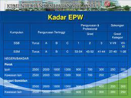 Kadar elaun perumahan wilayah 2016 pakej ke pulau tioman pantun menjemput memberi ucapan pakaian umrah bagi wanita oxford university press malaysia pasar malam sri serdang organisasi tertinggi pembentukan dasar negara pakaian seragam pengawal keselamatan pantang larang semasa hamil Ppt Elaun Perumahan Wilayah Epw Powerpoint Presentation Free Download Id 699093