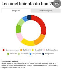 Nous avons rassemblé pour toi la liste des œuvres du bac de français, ainsi que de nombreuses fiches et vidéos pour t'aider dans tes révisions, que tu sois en 1re générale ou technologique. Bac 2021 Lycee Polyvalent Victor Anicet Facebook