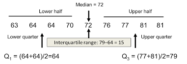 How to find the minimum. Interquartile Range Iqr
