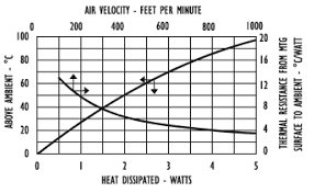 How Do I Interpret This Thermal Curve Graph For My Heatsink