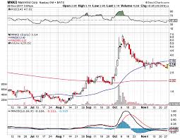 could the fdas less stringent regulations help mannkind