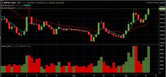 Weekly Technical Analysis Of Nepse Index Bullish Trend Is