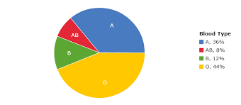 Blood Type Pie Chart On Statcrunch