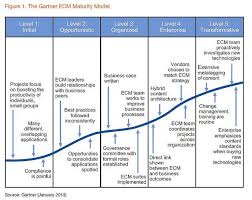 Gartner Maturity Model For Enterprise Content Management Enterprise Content Management Content Management Digital Asset Management