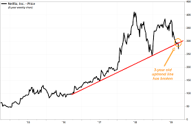 netflix stock falls again as the previous most bullish