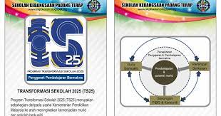 Membangunkan persekitaran pembelajaran yang berkesan dengan mengutamakan kemenjadian murid. Sk Padang Terap Program Transformasi Sekolah 2025 Ts25
