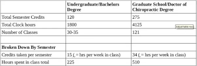 Similar to any other job, their salary will increase as they gain experience. How Hard Is It To Get A Doctor Of Chiropractic Degree Quora