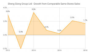 As you can tell from the brands they carry and the general vibe of the store, it's obvious that sheng. 12 Things To Know Before You Invest In Sheng Siong Group Limited